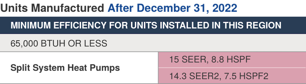 Minimum efficiency for U.S heat pump units