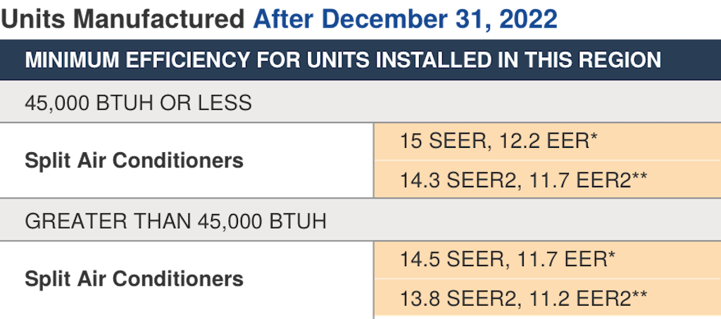 Minimum efficiency for South East United States HVAC units
