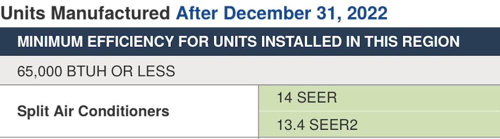 Minimum efficiency for North United States HVAC units
