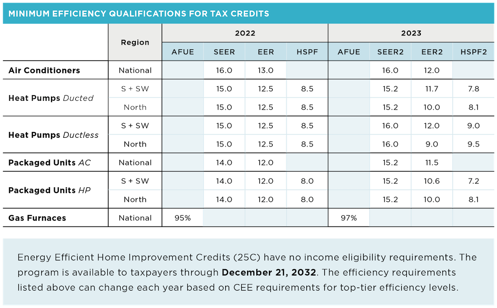 2025 HVAC tax credit efficiency requirements table