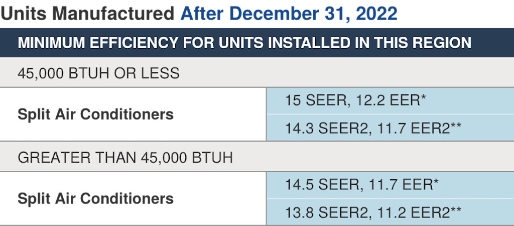 Minimum efficiency for Southwestern United States HVAC units